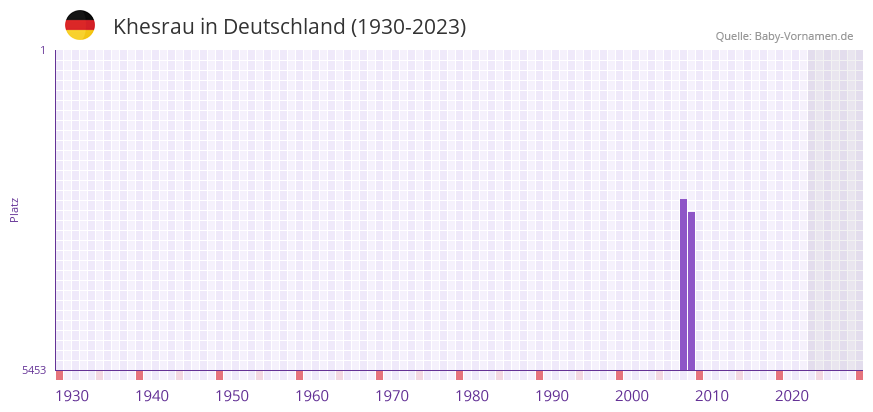 Khesrau in der Vornamen-Hitliste von Deutschland (1930-2023)