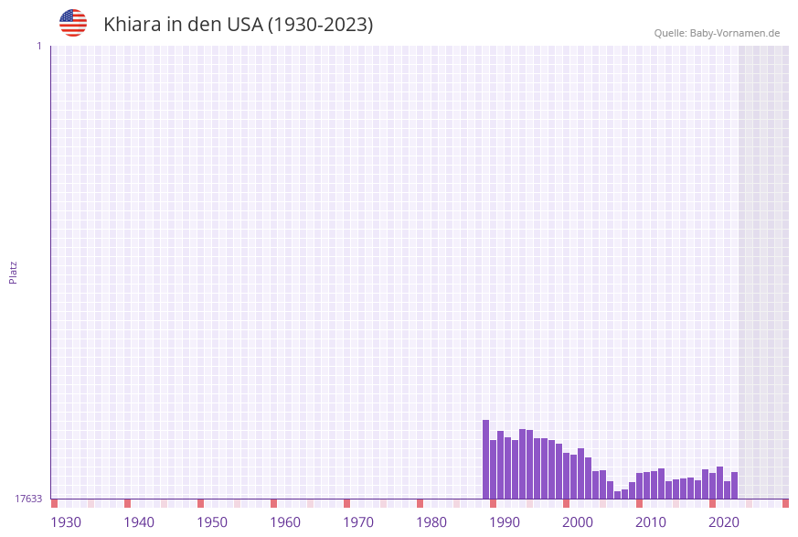Khiara in der Vornamen-Hitliste von den USA (1930-2023) Khiara in der Vornamen-Hitliste von den USA (1930-2023)