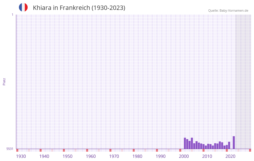 Khiara in der Vornamen-Hitliste von Frankreich (1930-2023) Khiara in der Vornamen-Hitliste von Frankreich (1930-2023)