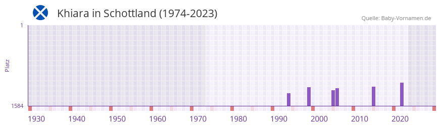 Khiara in der Vornamen-Hitliste von Schottland (1974-2023) Khiara in der Vornamen-Hitliste von Schottland (1974-2023)