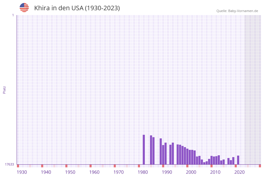 Khira in der Vornamen-Hitliste von den USA (1930-2023) Khira in der Vornamen-Hitliste von den USA (1930-2023)