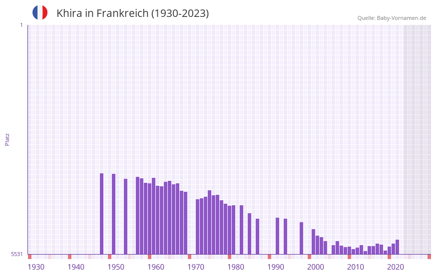 Khira in der Vornamen-Hitliste von Frankreich (1930-2023) Khira in der Vornamen-Hitliste von Frankreich (1930-2023)