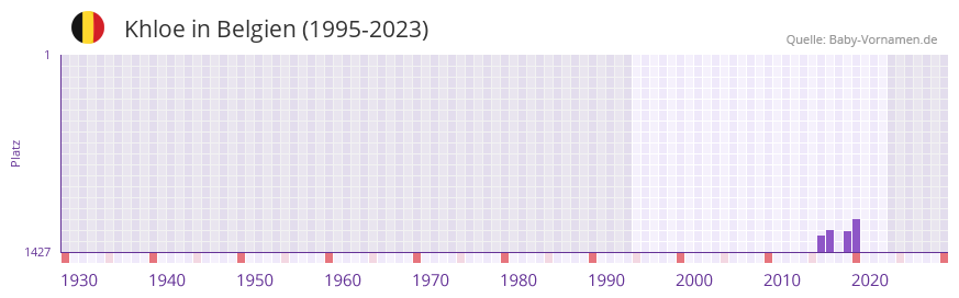 Khloe in der Vornamen-Hitliste von Belgien (1995-2023) Khloe in der Vornamen-Hitliste von Belgien (1995-2023)