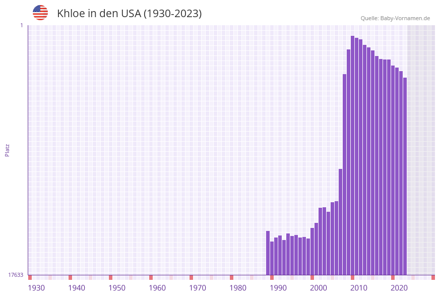 Khloe in der Vornamen-Hitliste von den USA (1930-2023) Khloe in der Vornamen-Hitliste von den USA (1930-2023)