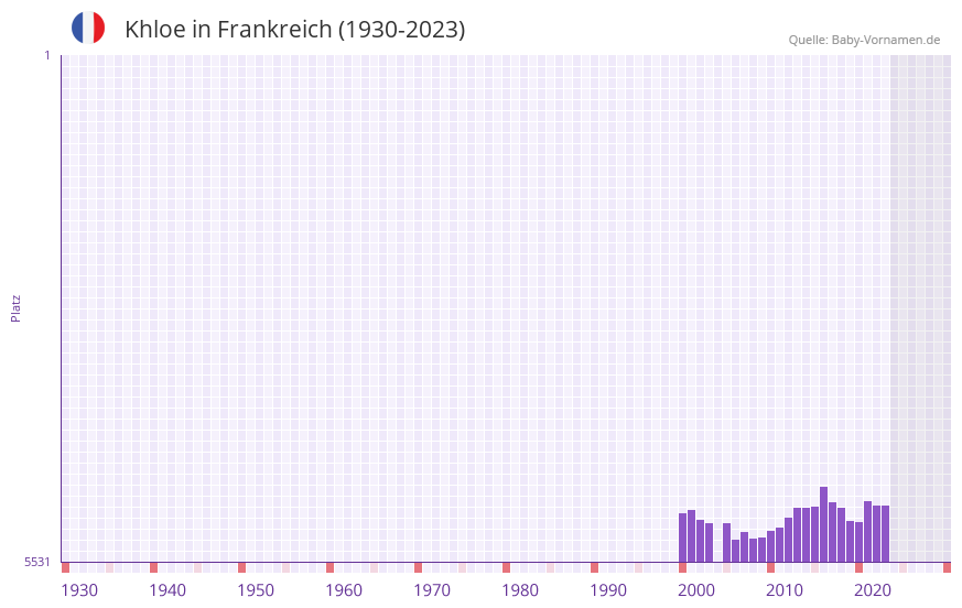 Khloe in der Vornamen-Hitliste von Frankreich (1930-2023) Khloe in der Vornamen-Hitliste von Frankreich (1930-2023)