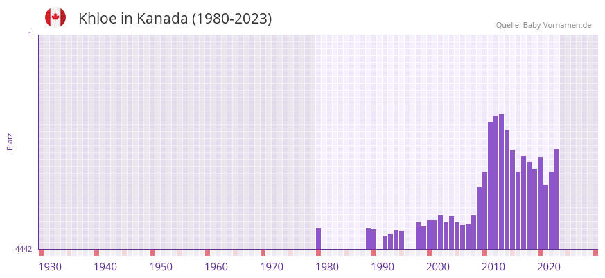 Khloe in der Vornamen-Hitliste von Kanada (1980-2023) Khloe in der Vornamen-Hitliste von Kanada (1980-2023)