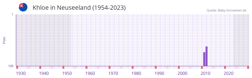 Khloe in der Vornamen-Hitliste von Neuseeland (1954-2023) Khloe in der Vornamen-Hitliste von Neuseeland (1954-2023)