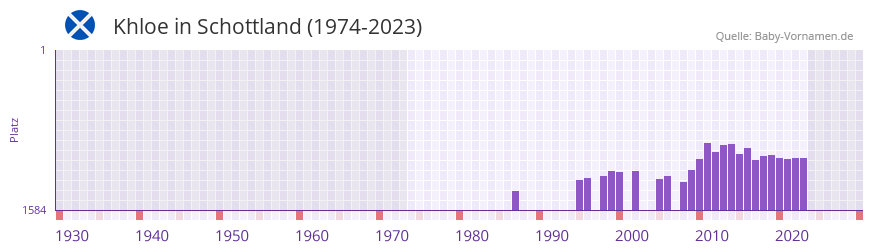 Khloe in der Vornamen-Hitliste von Schottland (1974-2023) Khloe in der Vornamen-Hitliste von Schottland (1974-2023)