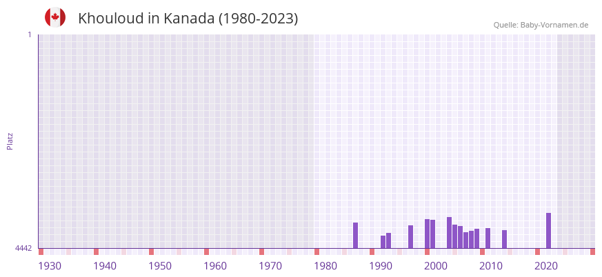 Khouloud in der Vornamen-Hitliste von Kanada (1980-2023) Khouloud in der Vornamen-Hitliste von Kanada (1980-2023)
