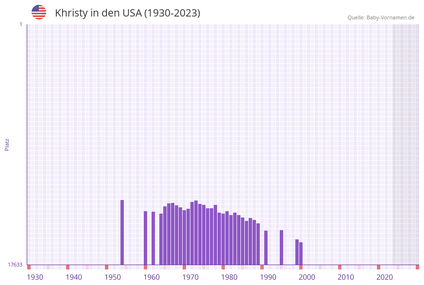 Khristy in der Vornamen-Hitliste von den USA (1930-2023)
