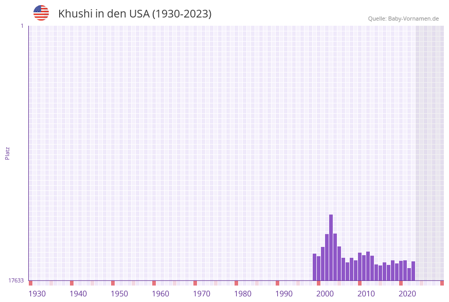 Khushi in der Vornamen-Hitliste von den USA (1930-2023) Khushi in der Vornamen-Hitliste von den USA (1930-2023)