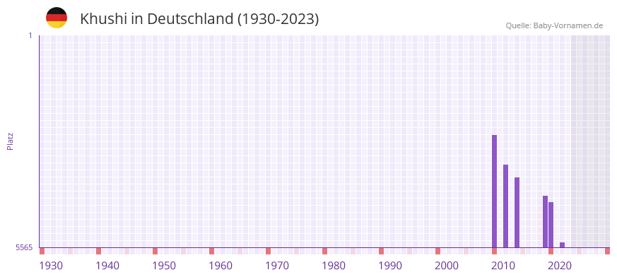 Khushi in der Vornamen-Hitliste von Deutschland (1930-2023) Khushi in der Vornamen-Hitliste von Deutschland (1930-2023)