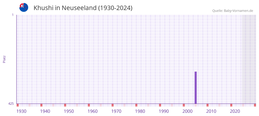 Khushi in der Vornamen-Hitliste von Neuseeland (1930-2024)