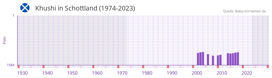 Khushi in der Vornamen-Hitliste von Schottland (1974-2023) Khushi in der Vornamen-Hitliste von Schottland (1974-2023)