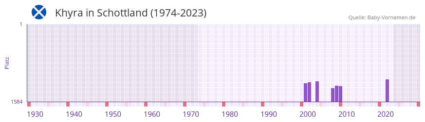 Khyra in der Vornamen-Hitliste von Schottland (1974-2023)