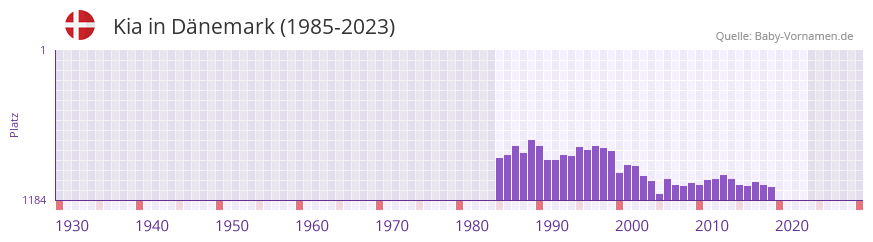 Kia in der Vornamen-Hitliste von Dänemark (1985-2023) Kia in der Vornamen-Hitliste von Dänemark (1985-2023)