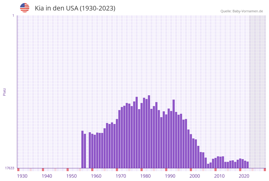 Kia in der Vornamen-Hitliste von den USA (1930-2023) Kia in der Vornamen-Hitliste von den USA (1930-2023)