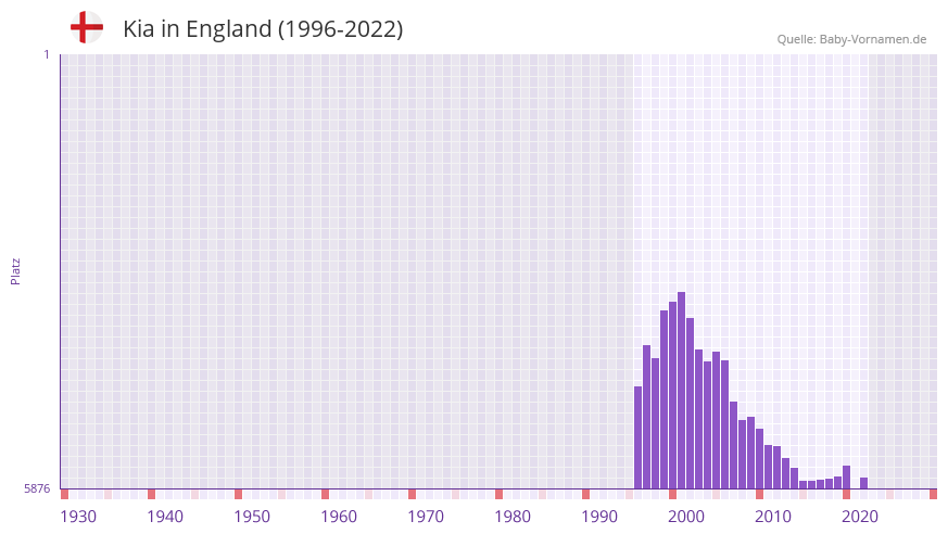 Kia in der Vornamen-Hitliste von England (1996-2022) Kia in der Vornamen-Hitliste von England (1996-2022)