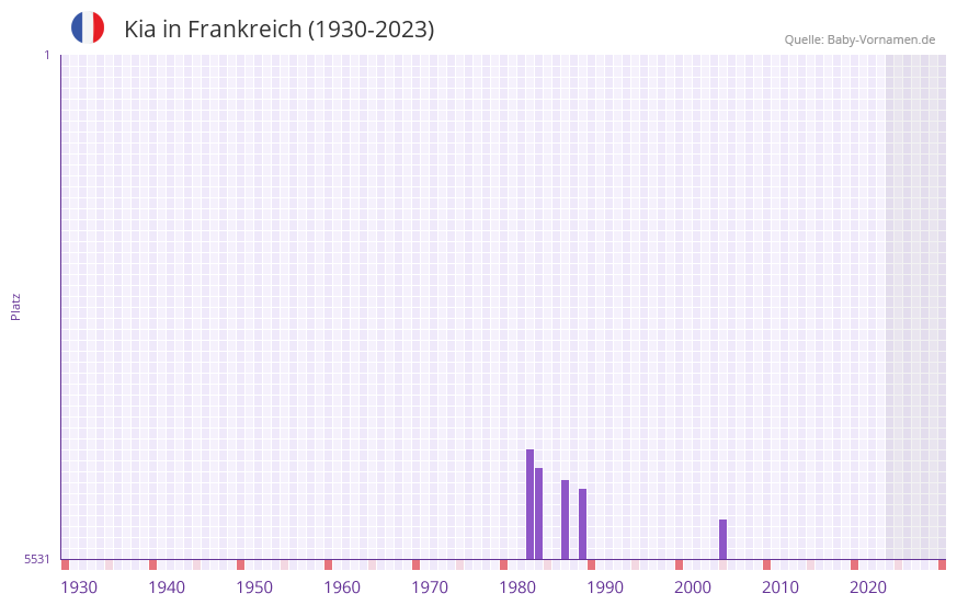 Kia in der Vornamen-Hitliste von Frankreich (1930-2023) Kia in der Vornamen-Hitliste von Frankreich (1930-2023)