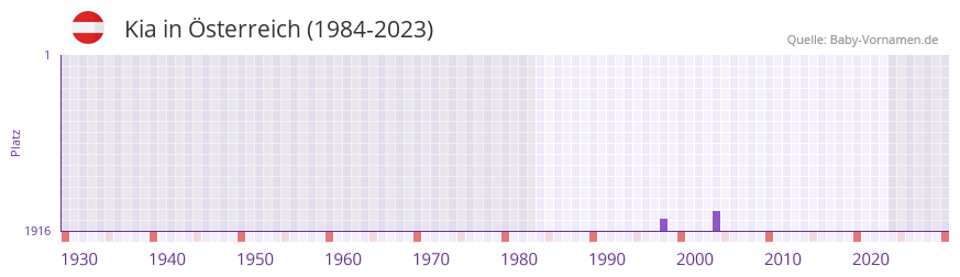 Kia in der Vornamen-Hitliste von Österreich (1984-2023) Kia in der Vornamen-Hitliste von Österreich (1984-2023)