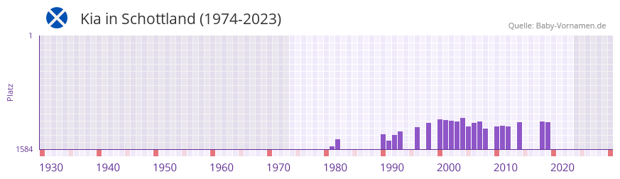 Kia in der Vornamen-Hitliste von Schottland (1974-2023) Kia in der Vornamen-Hitliste von Schottland (1974-2023)