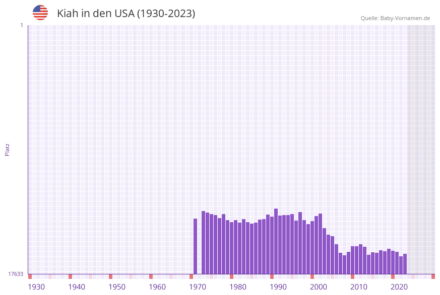 Kiah in der Vornamen-Hitliste von den USA (1930-2023)