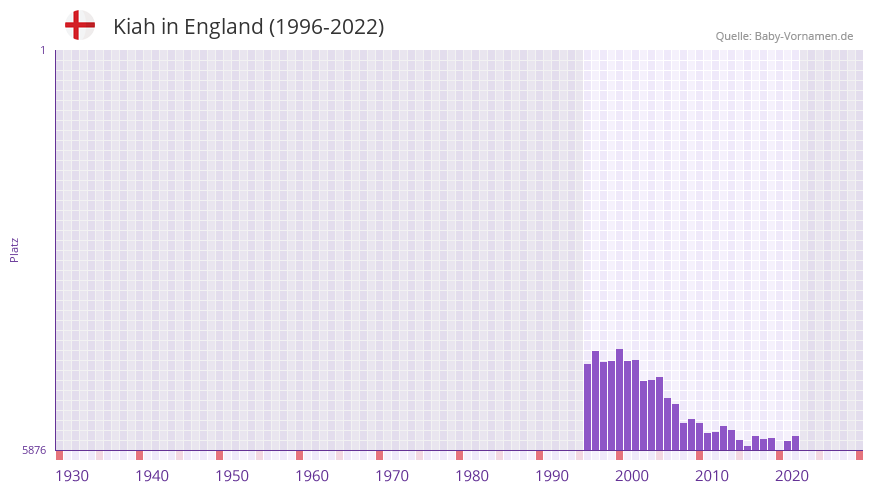 Kiah in der Vornamen-Hitliste von England (1996-2022)