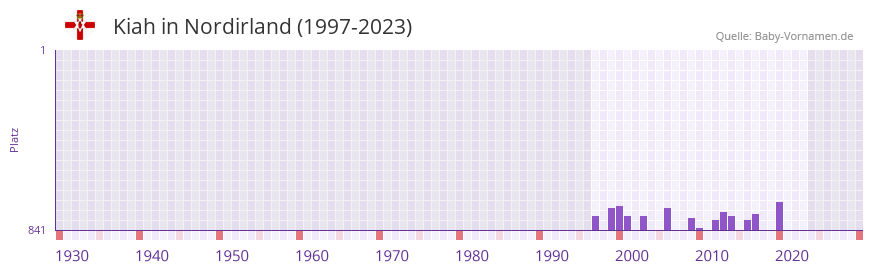 Kiah in der Vornamen-Hitliste von Nordirland (1997-2023)