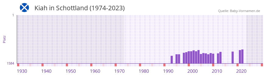 Kiah in der Vornamen-Hitliste von Schottland (1974-2023)