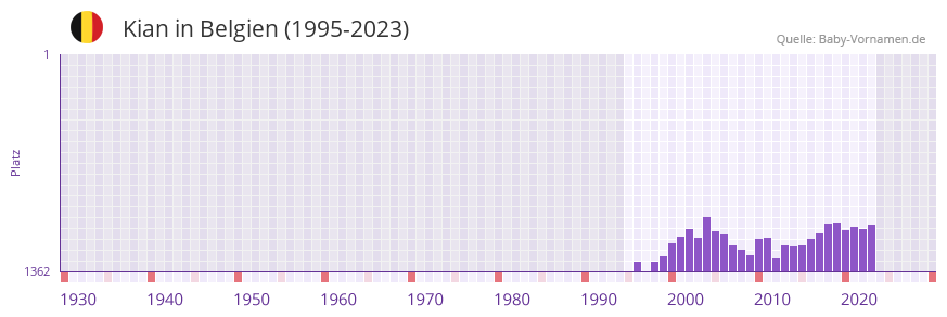 Kian in der Vornamen-Hitliste von Belgien (1995-2023) Kian in der Vornamen-Hitliste von Belgien (1995-2023)