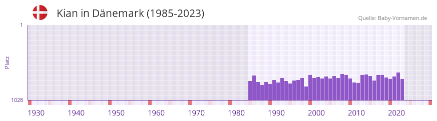 Kian in der Vornamen-Hitliste von Dänemark (1985-2023) Kian in der Vornamen-Hitliste von Dänemark (1985-2023)