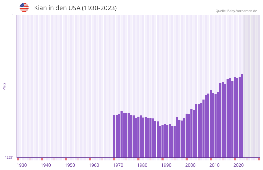 Kian in der Vornamen-Hitliste von den USA (1930-2023) Kian in der Vornamen-Hitliste von den USA (1930-2023)