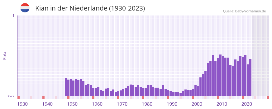 Kian in der Vornamen-Hitliste von der Niederlande (1930-2023) Kian in der Vornamen-Hitliste von der Niederlande (1930-2023)