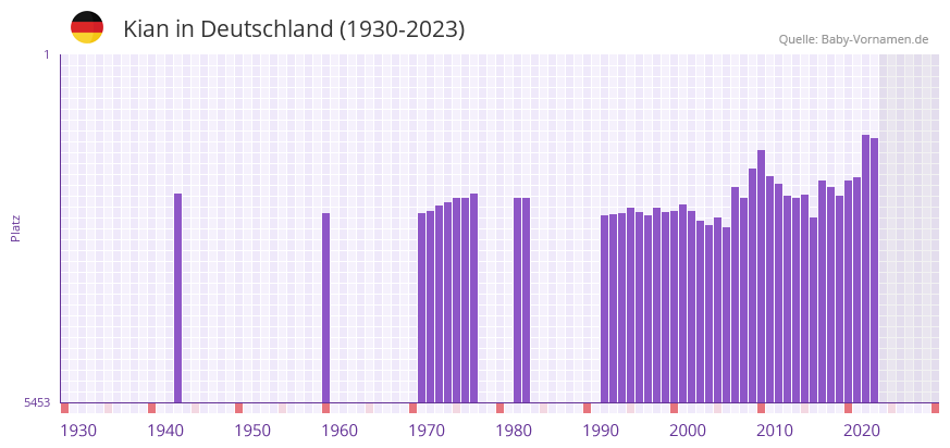 Kian in der Vornamen-Hitliste von Deutschland (1930-2023) Kian in der Vornamen-Hitliste von Deutschland (1930-2023)