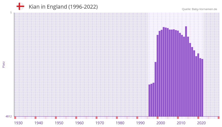 Kian in der Vornamen-Hitliste von England (1996-2022) Kian in der Vornamen-Hitliste von England (1996-2022)