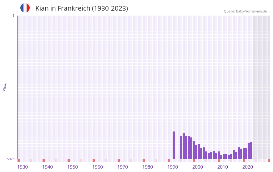 Kian in der Vornamen-Hitliste von Frankreich (1930-2023) Kian in der Vornamen-Hitliste von Frankreich (1930-2023)