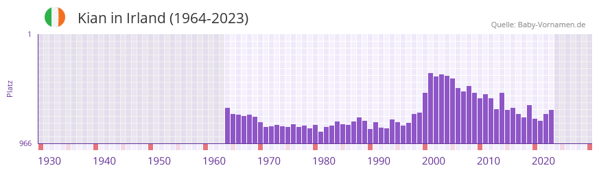 Kian in der Vornamen-Hitliste von Irland (1964-2023) Kian in der Vornamen-Hitliste von Irland (1964-2023)