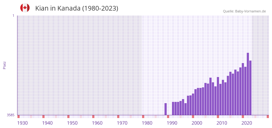 Kian in der Vornamen-Hitliste von Kanada (1980-2023) Kian in der Vornamen-Hitliste von Kanada (1980-2023)