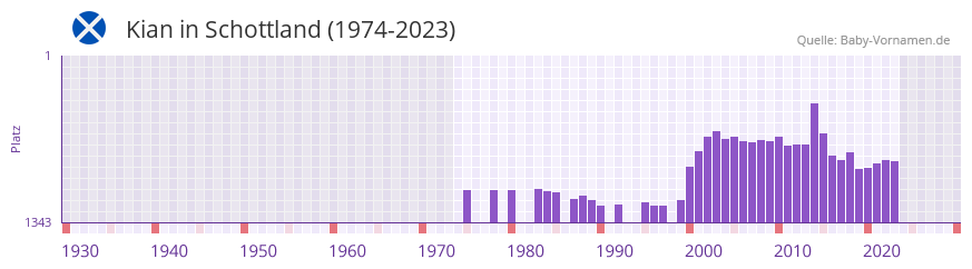 Kian in der Vornamen-Hitliste von Schottland (1974-2023) Kian in der Vornamen-Hitliste von Schottland (1974-2023)