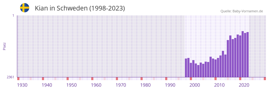 Kian in der Vornamen-Hitliste von Schweden (1998-2023) Kian in der Vornamen-Hitliste von Schweden (1998-2023)