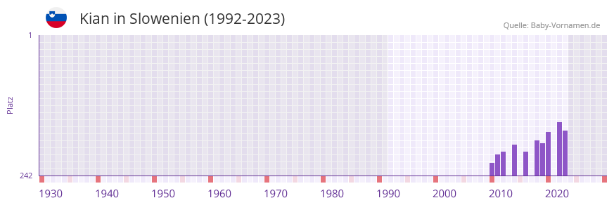 Kian in der Vornamen-Hitliste von Slowenien (1992-2023) Kian in der Vornamen-Hitliste von Slowenien (1992-2023)
