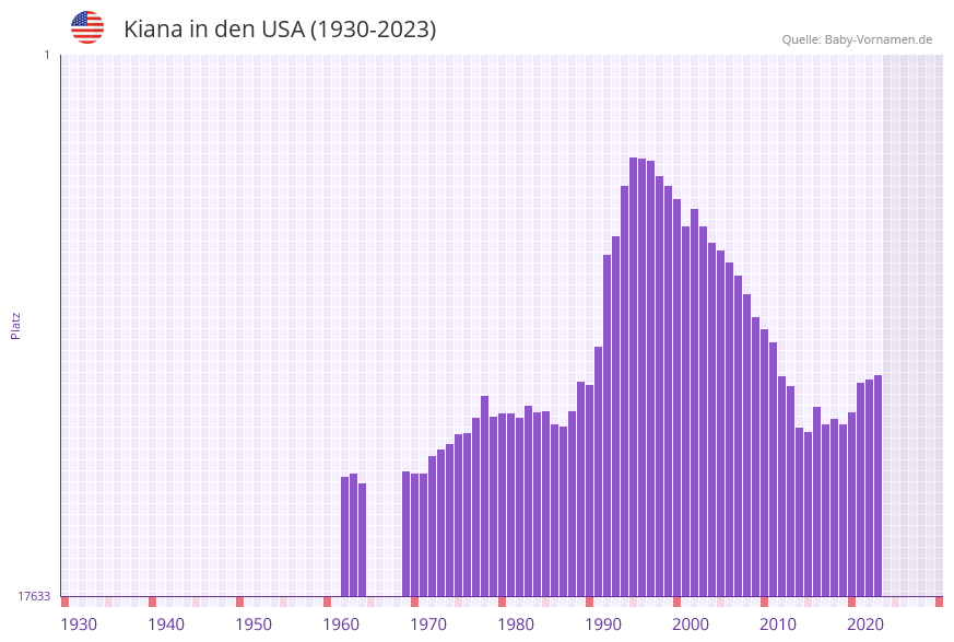 Kiana in der Vornamen-Hitliste von den USA (1930-2023) Kiana in der Vornamen-Hitliste von den USA (1930-2023)