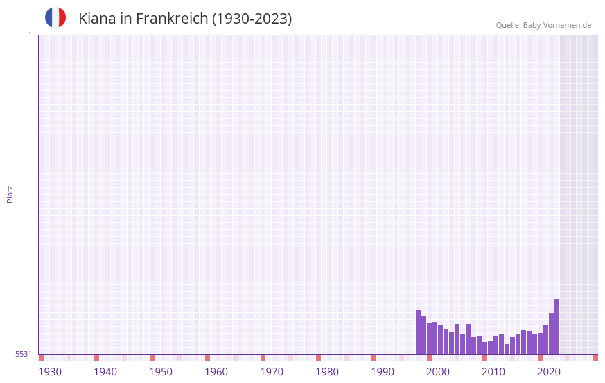 Kiana in der Vornamen-Hitliste von Frankreich (1930-2023) Kiana in der Vornamen-Hitliste von Frankreich (1930-2023)