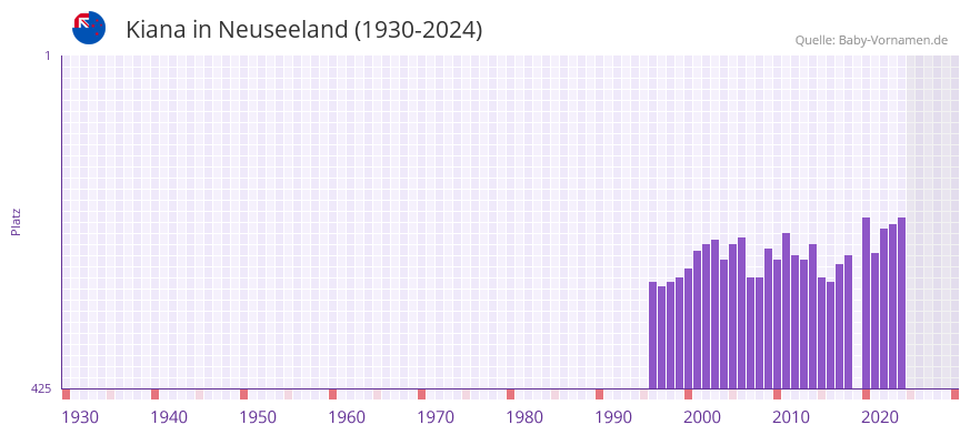 Kiana in der Vornamen-Hitliste von Neuseeland (1930-2024)