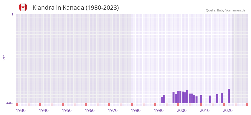 Kiandra in der Vornamen-Hitliste von Kanada (1980-2023) Kiandra in der Vornamen-Hitliste von Kanada (1980-2023)