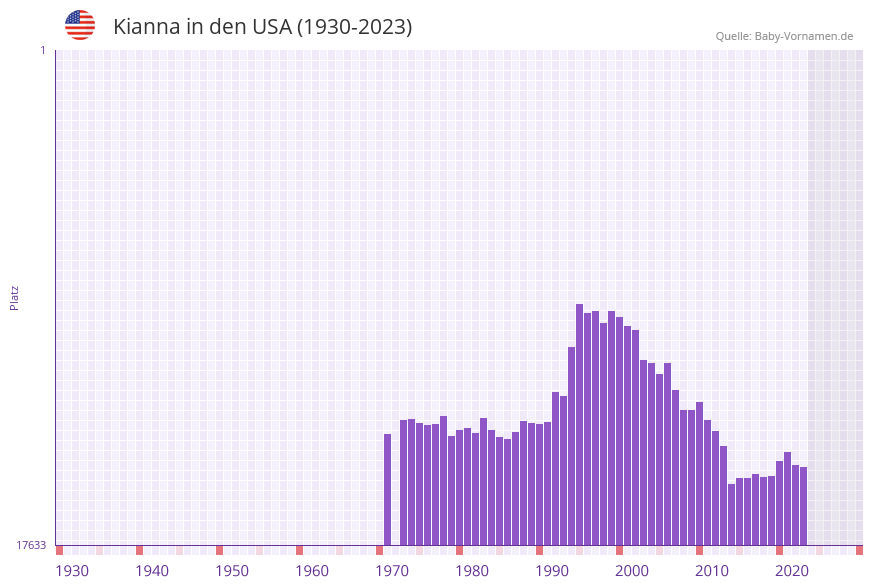 Kianna in der Vornamen-Hitliste von den USA (1930-2023)