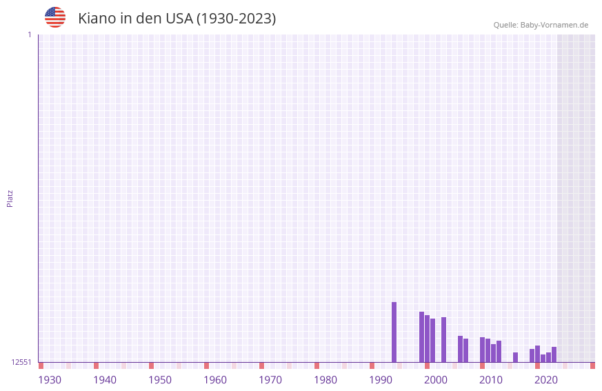 Kiano in der Vornamen-Hitliste von den USA (1930-2023)