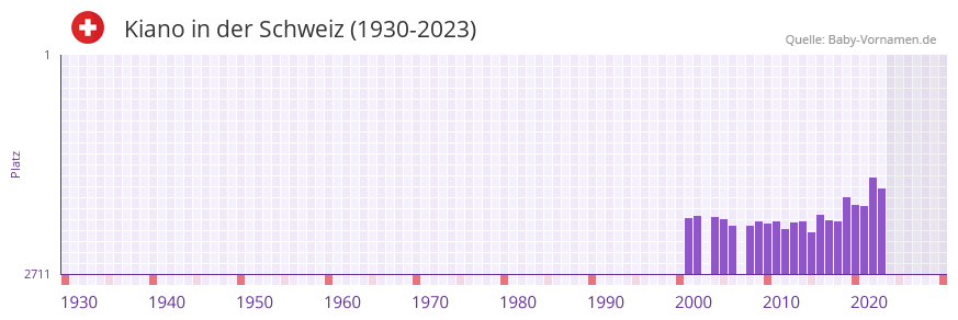 Kiano in der Vornamen-Hitliste von der Schweiz (1930-2023)