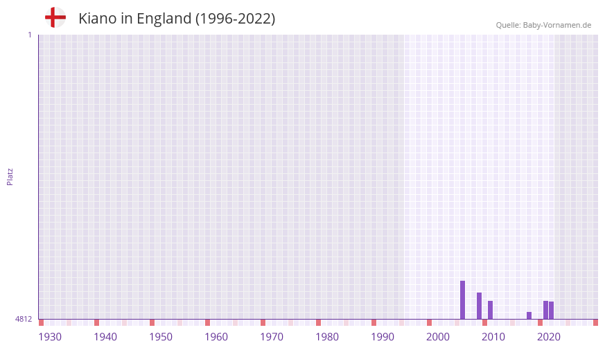 Kiano in der Vornamen-Hitliste von England (1996-2022)
