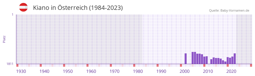 Kiano in der Vornamen-Hitliste von sterreich (1984-2023)